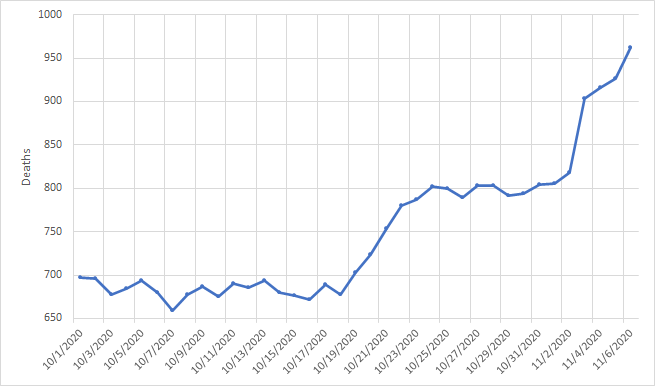 And sure enough, increases in deaths followed 2+ weeks after thatWe started October with about 700 Americans dying dailyToday, we are at about 1000 Americans dying daily