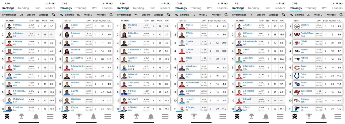 TheRealRancUp's tweet photo. My Rankings for Week 9!
Last week I got 1st place, if anyone thinks they can beat My Rankings this week, join the Beta and give it a shot!
Also, RB's are the Week 9 position for the $1k #Perfect10Challenge #FantasyFootball
Good luck! https://t.co/S5BS80BPmc