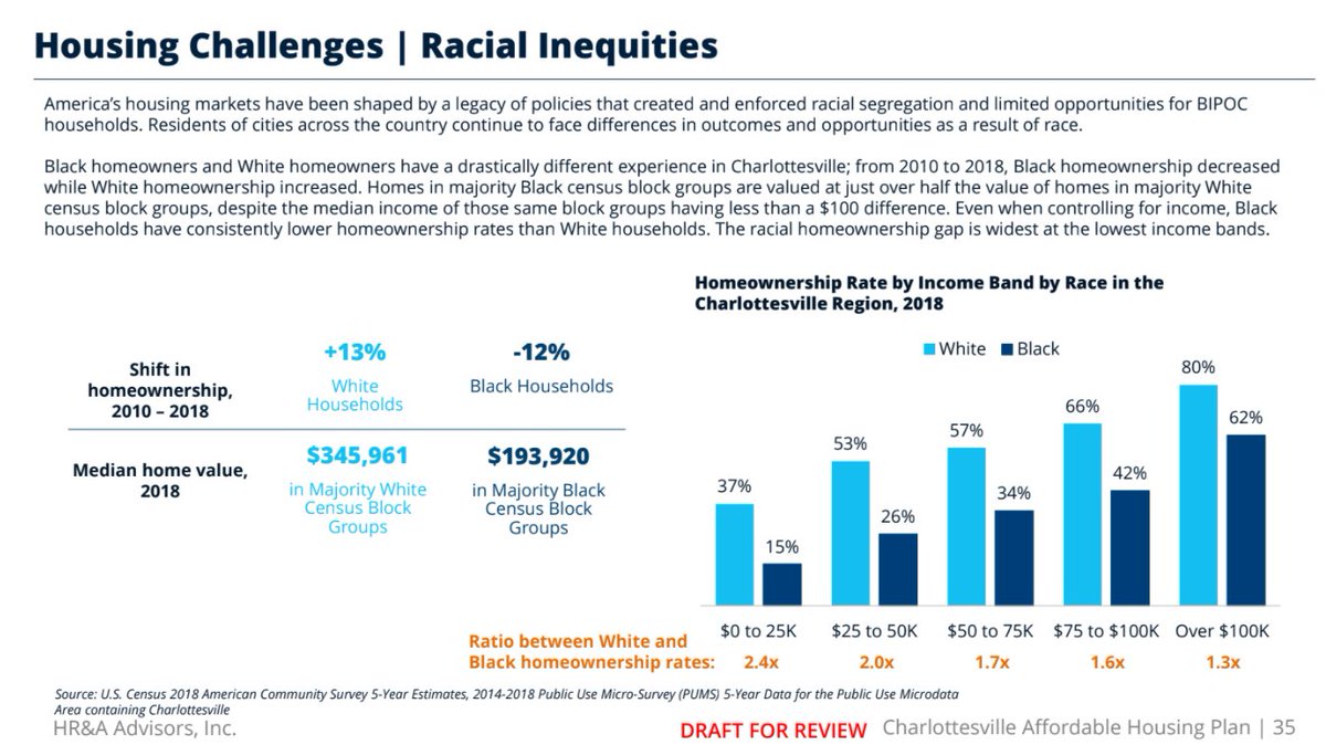 And racial inequity in homeownership is getting worse, even controlling for income, though it's worst at the lowest incomes. Majority Black areas likewise have much lower home values.