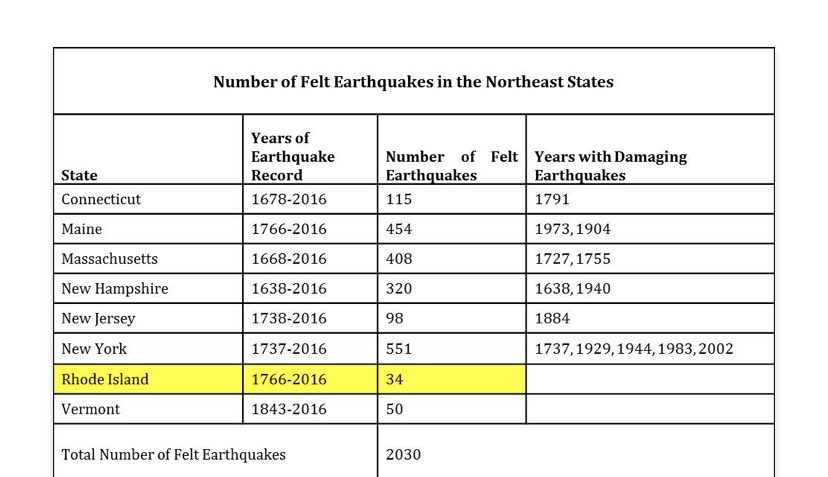 CityofEastProv's tweet photo. Great historic data on #earthquakes in Rhode Island. https://t.co/hbH8gTya9X @EastProvEMA @EProvPlanning @_bob_dasilva @riema_seoc https://t.co/HHDf3gsQRc