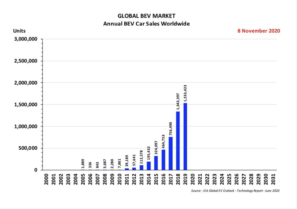 EVOLUTION OF THE GLOBAL BEV CAR MARKETThis thread provides some high level perspective on the evolution and current status of the Global BEV Car marketThe primary data is sourced from EIA and covers the BEV Car market but does not include Light Commercial Vehicles LCV