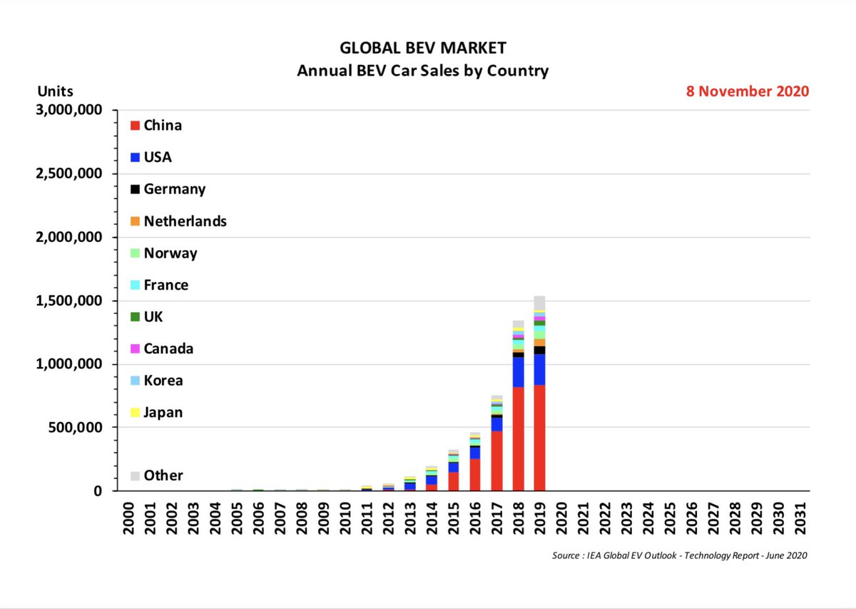 China has been the biggest BEV market for some years