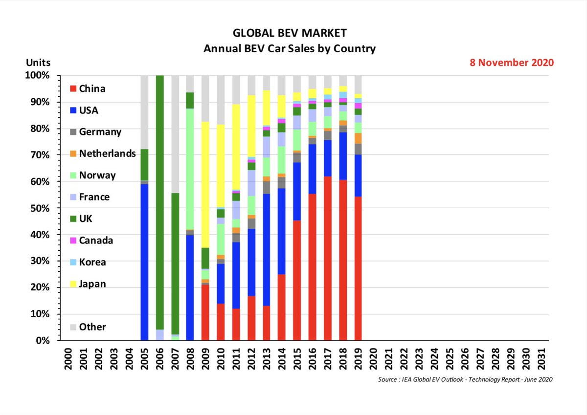 China started taking over that leadership role in 2014- and has massively increased its position since thenJapan has completely squandered an early leadAnd the U.S. is batting below its weight notwithstanding Tesla’s efforts