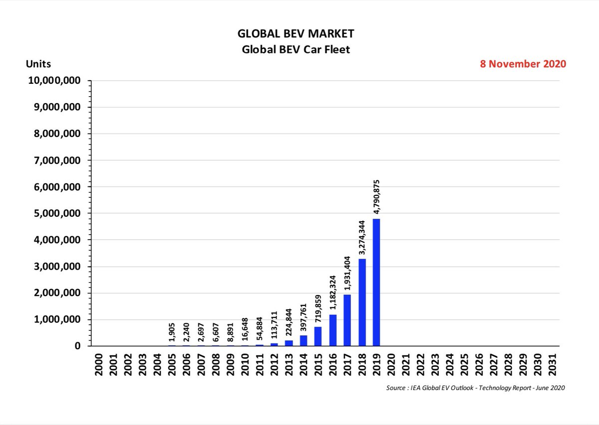 The Global BEV Car fleet has been growing exponentially and we can expect it to already be well north of 6 million vehicles in 2020