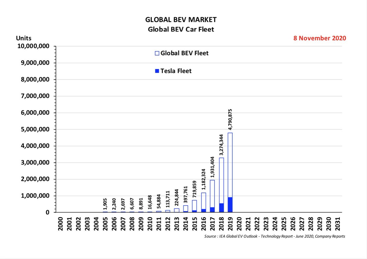 On the other hand, the growth of Tesla’s fleet has been exceeding the growth of the Global BEV Car Fleet for the last nine years