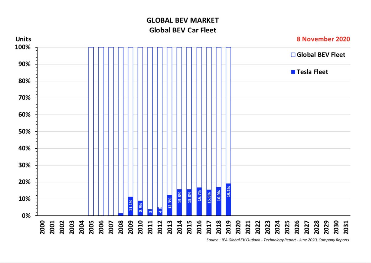 And its share of the Global BEV Car Fleet has been steadily growing to reach nearly 20% of all BEV Cars on the road as of 2019This is in line with our expectations of a long-term 20% Market Share position for Tesla