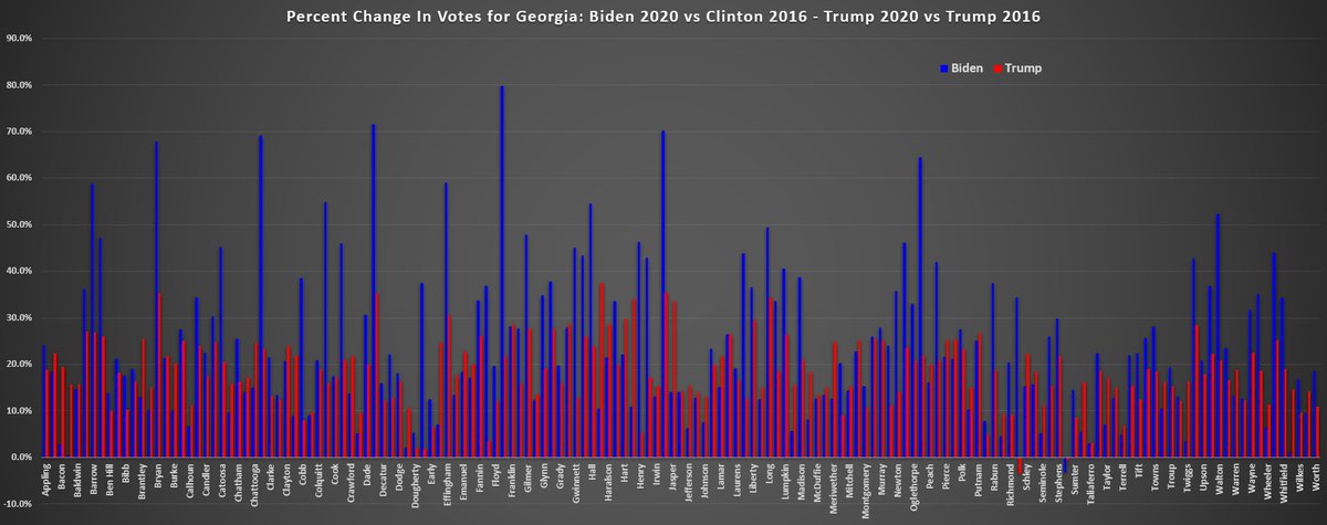 Georgia: 94/159 for Biden or 59%I should point out that in Georgia the pattern of massive blue spikes in some areas suggests that ballot harvesting could be taking placeIt could also mean that certain demographics broke greatly for Biden or against Trump (or both)5