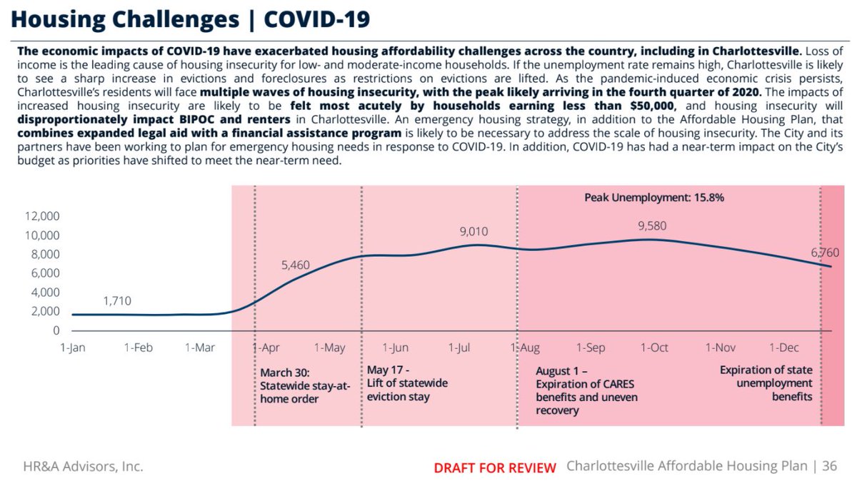 COVID has made all of this worse, but not evenly, disproportionately hitting families earning less than $50,000, renters, and BIPOC, as well as gobbling up the city's budget on emergency spending that otherwise would have gone to solving long term housing problems.