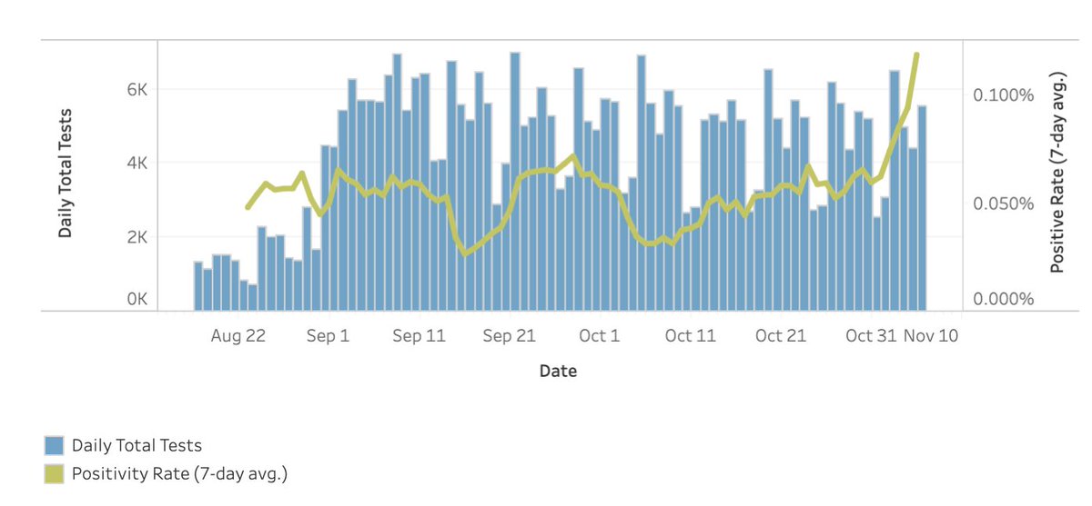 We're currently seeing a spike in COVID at Northeastern. It could be the recently loosened campus restrictions, or the increase in cases state-wide, or Halloweekend gatherings, or the recent dining hall worker outbreak. NU has not yet addressed the trend.
huntnewsnu.com/64031/covid-19…