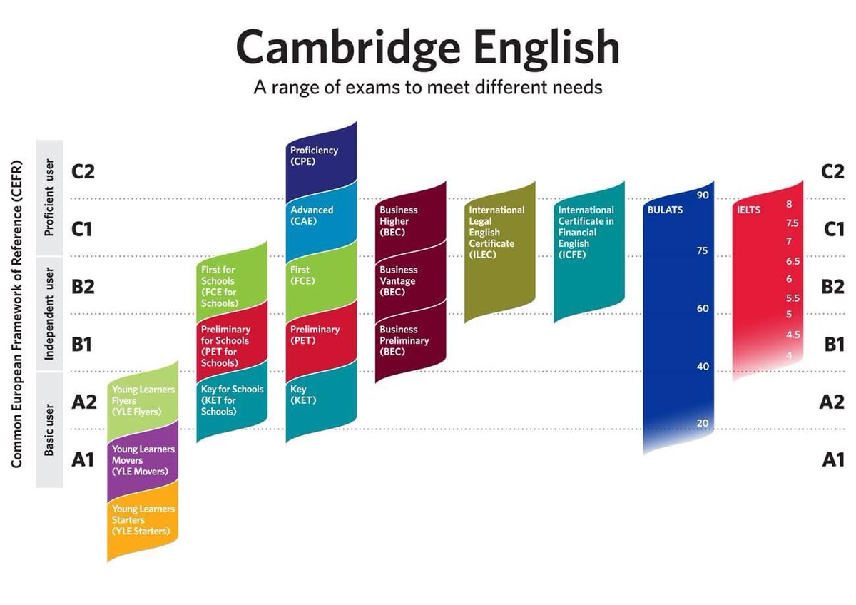Cambridge english level. Кембриджский экзамен по английскому языку уровни а2. Уровни владения иностранным языком CEFR. Шкала уровня английского языка Cambridge. Шкала уровней английского языка по Кембриджской.