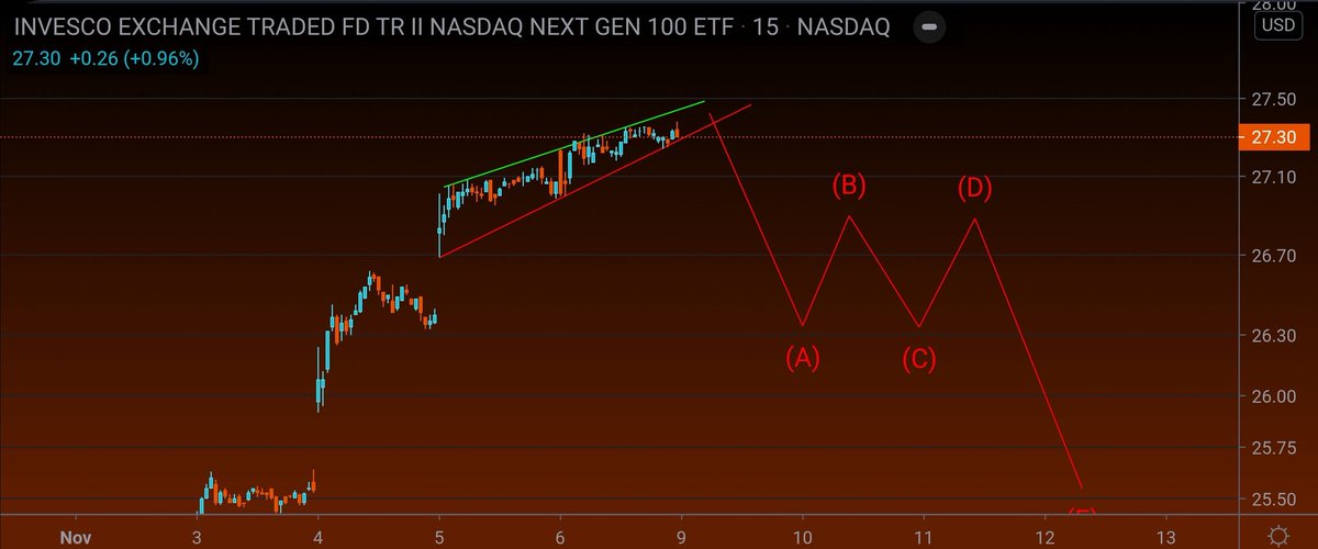 Tomikazi1's tweet photo. #qqqj rising collapsing wedge = no bueno https://t.co/8SFpQKKPQR