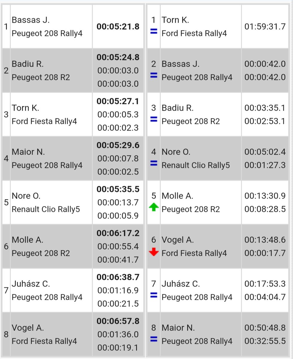 Segon lloc final en la categoria ERC3 per a <a href="/BassasPep/">Pep Bassas</a> i <a href="/axelcorjim/">Axel Coronado</a> al Ral·li d'Hongria.

🎙️ "Ha estat un ral·li molt complicat, en unes condicions molts difícils, mai vistes. Vull felicitar en Ken. Veurem quèpassa a Canàries".
#FCA <a href="/FIAERC/">FIA European Rally Championship</a>