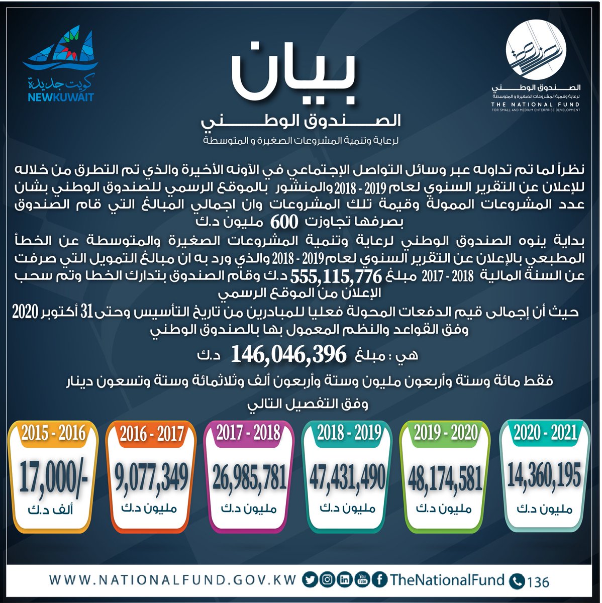 thenationalfund's tweet photo. بيان توضيح

ينبه الصندوق الوطني بأن ما تم تداوله بالآونة الأخيرة هو لا يتجاوز خطأ مطبعي

ومن باب الشفافية التامة فقد نشر الصندوق جميع ما يتعلق بذات الصلة وكذا الأرقام التي تتعلق فيما يخص الصندوق بشكل عام

وعليه نشر هذا البيان التوضيحي لتكون كل ال��علومات بحوزة الجميع

#شفافية https://t.co/nIL4YyAiOx