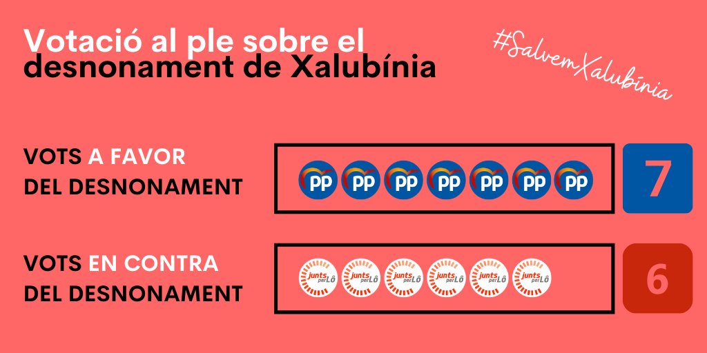 juntsperlo's tweet image. ‼️ Al plenari de l'altre dia es va votar ràpid i corrents una decisió de molta importància per Alaior: la fi de Xalubínia tal com l'haviem coneguda fins ara. 

👉 Junts va votar en contra d'aquest error històric que pretén perpetuar l'equip de govern del PP.

#SalvemXalubínia