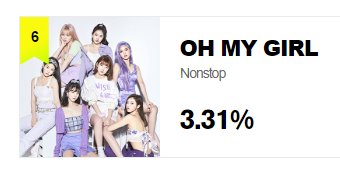 ‼️📉 Miracles, our percentages have gone down these days. Are you diligently voting? Remember, just because we have made many collaborations doesn't mean you can stop voting! 

We're a small fandom but we can do better, for #OHMYGIRL #오마이걸!

▶️ 2020mama.com