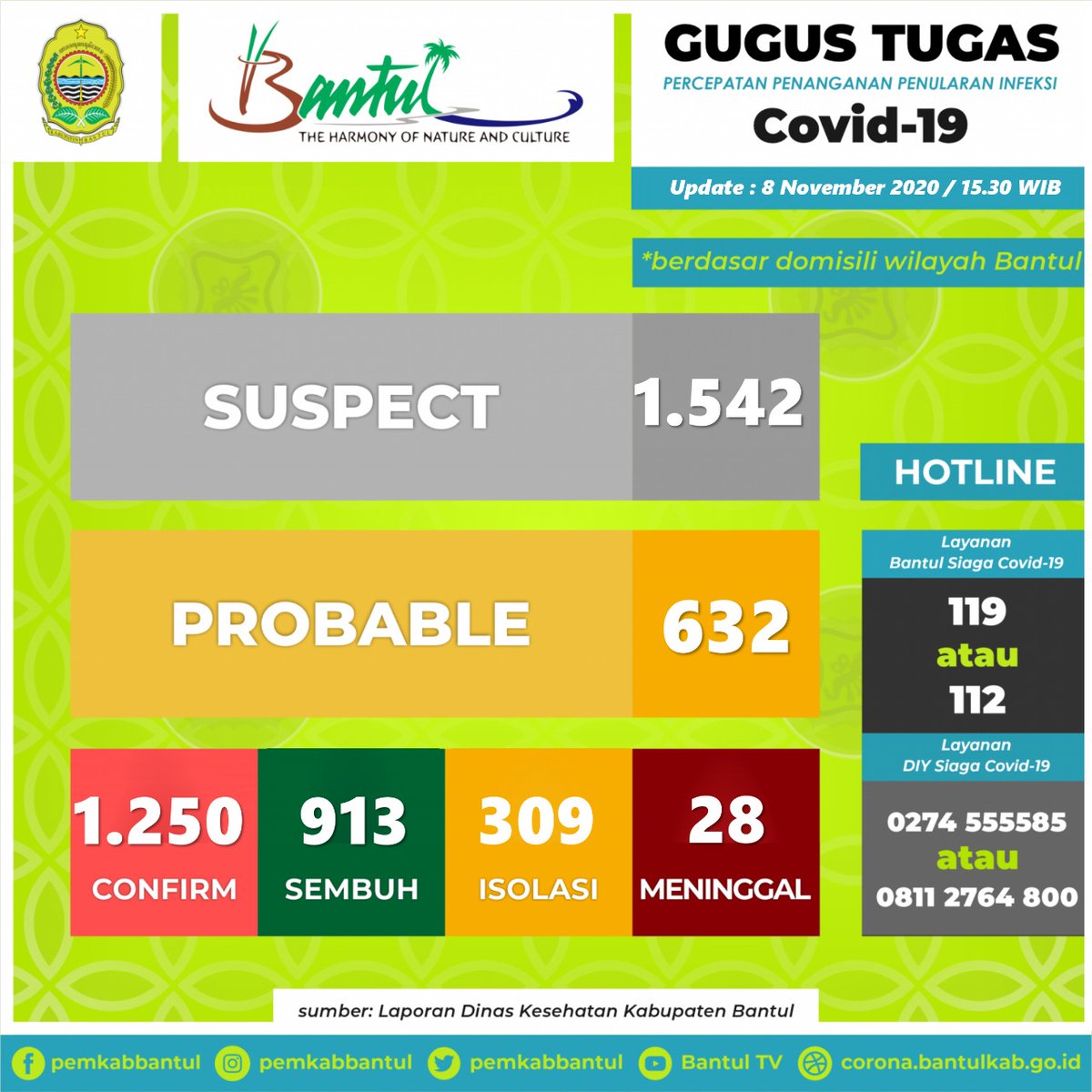 pemkabbantul's tweet photo. Update data sebaran kasus Covid-19 di Kabupaten Bantul, berdasarkan data dari Dinas Kesehatan Kabupaten Bantul per Minggu (8/11) pukul 15.30 WIB. https://t.co/gyUgFPYw8t