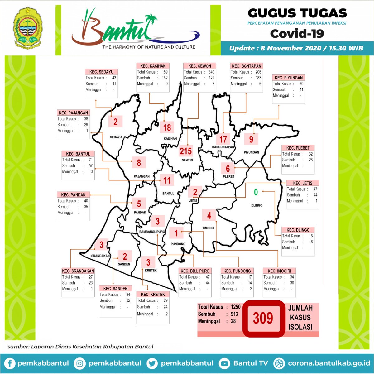 pemkabbantul's tweet photo. Update data sebaran kasus Covid-19 di Kabupaten Bantul, berdasarkan data dari Dinas Kesehatan Kabupaten Bantul per Minggu (8/11) pukul 15.30 WIB. https://t.co/gyUgFPYw8t