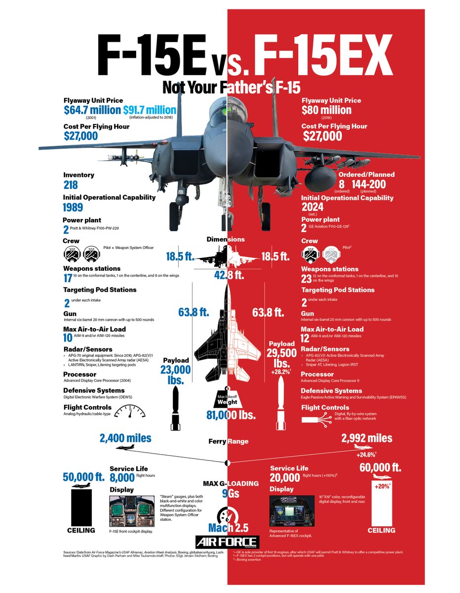 alexgarcialonso's tweet photo. F-15E vs F-15EX

https://t.co/ByCYFuDvHj https://t.co/b4h9aAWGad
