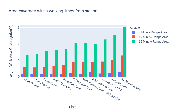 So here's an average chart for all the different train lines that we have. On average, KL monorail covers the most walkable area. Averaging ~3km2 that can be covered by a 15 minute walk. Aside from the airport lines, the komuters lines are worst off compared to the other lines.