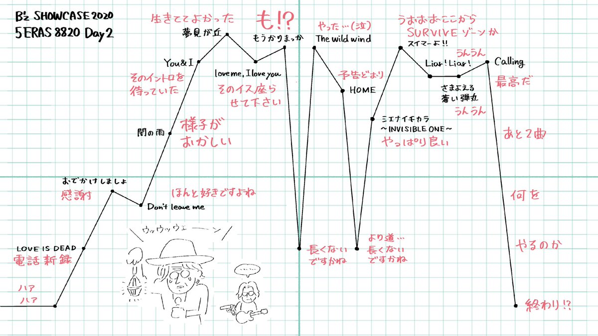 昨日の感情を簡易チャート化するとこんなかんじだったな #Bz #SHOWCASE #5ERAS #BzSHOWCASE2020