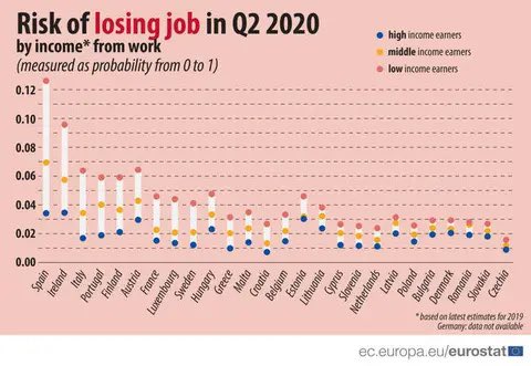 España número 1 en riesgo de pérdida de empleo. Y aquí no pasa nada ! Este país querido! 🇪🇸