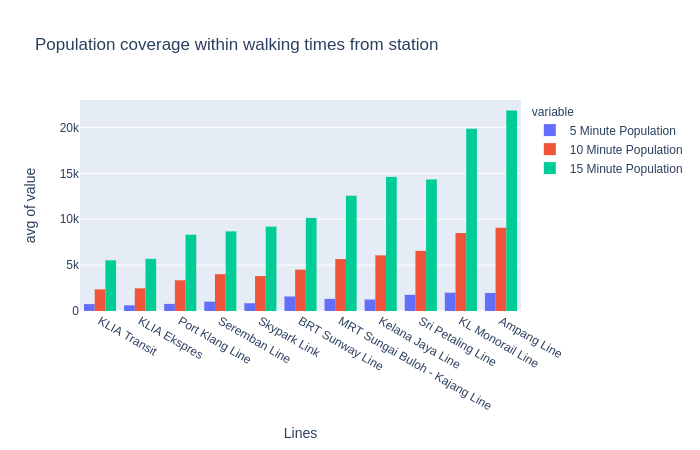 We can also use isochrones to show population coverage within a walking area time. Here it's the Ampang line that covers the most at over 20,000 people can walk to the stations within 15 minutes. The flashy new MRTs will need to catch up being almost half the coverage