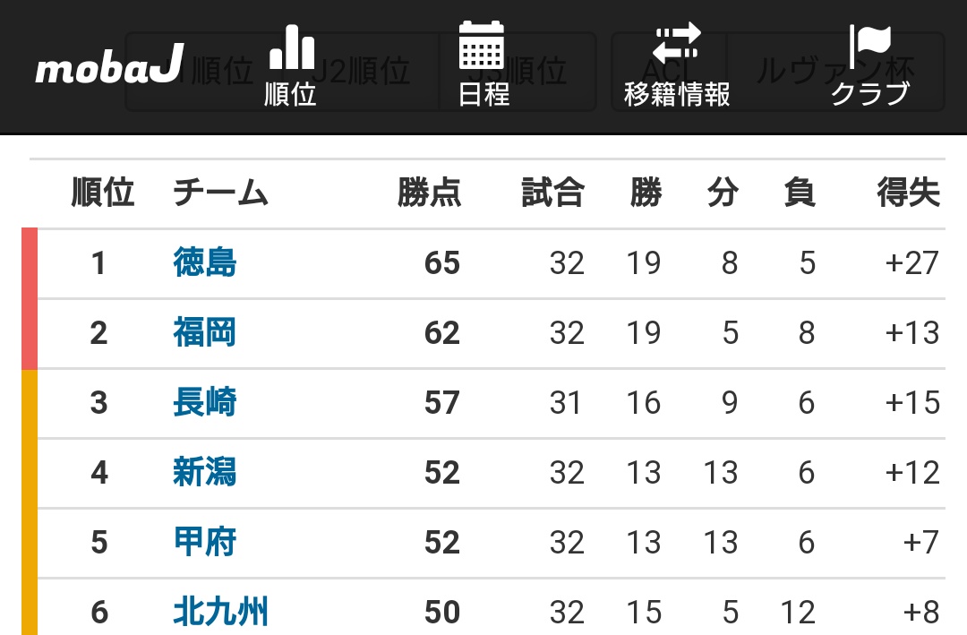 Akakit 徳島ヴォルティス 単独首位 いいぞもっと行け Vortis 徳島ヴォルティス 順位チーム勝点試合勝分負得失 1 徳島 65 32 19 8 5 27 2 福岡 62 32 19 5 8 13 3 長崎 57 31 16 9 6 15 T Co Rph5iwcrf6 Twitter