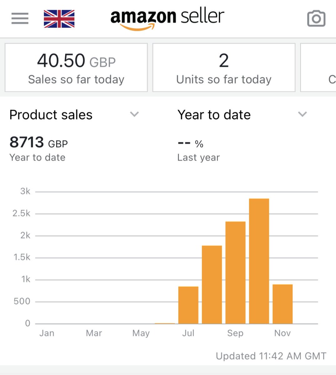 This could NOT be the rest of my life.So after many hours browsing YouTube and Twitter. I decided to start a reselling business on Amazon.In the last 3 months I've done nearly £10k in sales with a starting budget of £1000. Not bad for a side hustle!Here's how I did it...