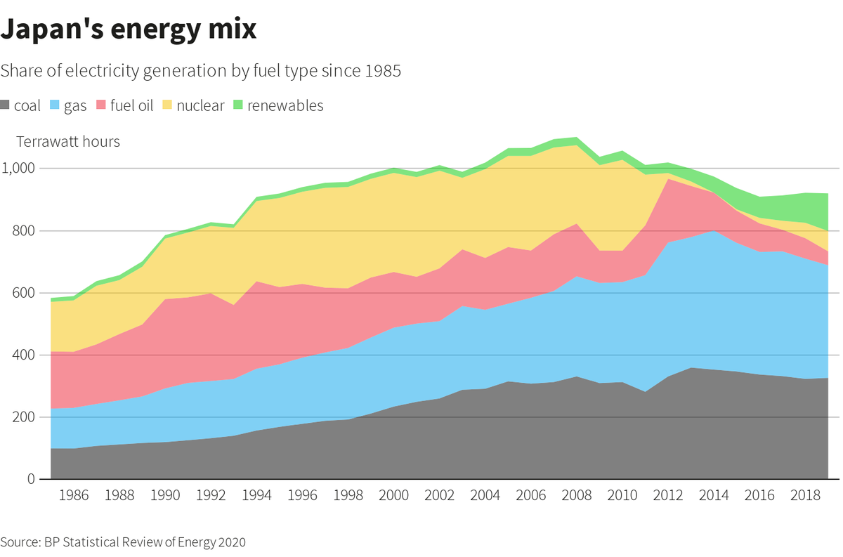 wef's tweet image. Japan wants to be carbon neutral by 2050. Here's what it will mean for nuclear energy bit.ly/3kix17X #Japan #ClimateChange