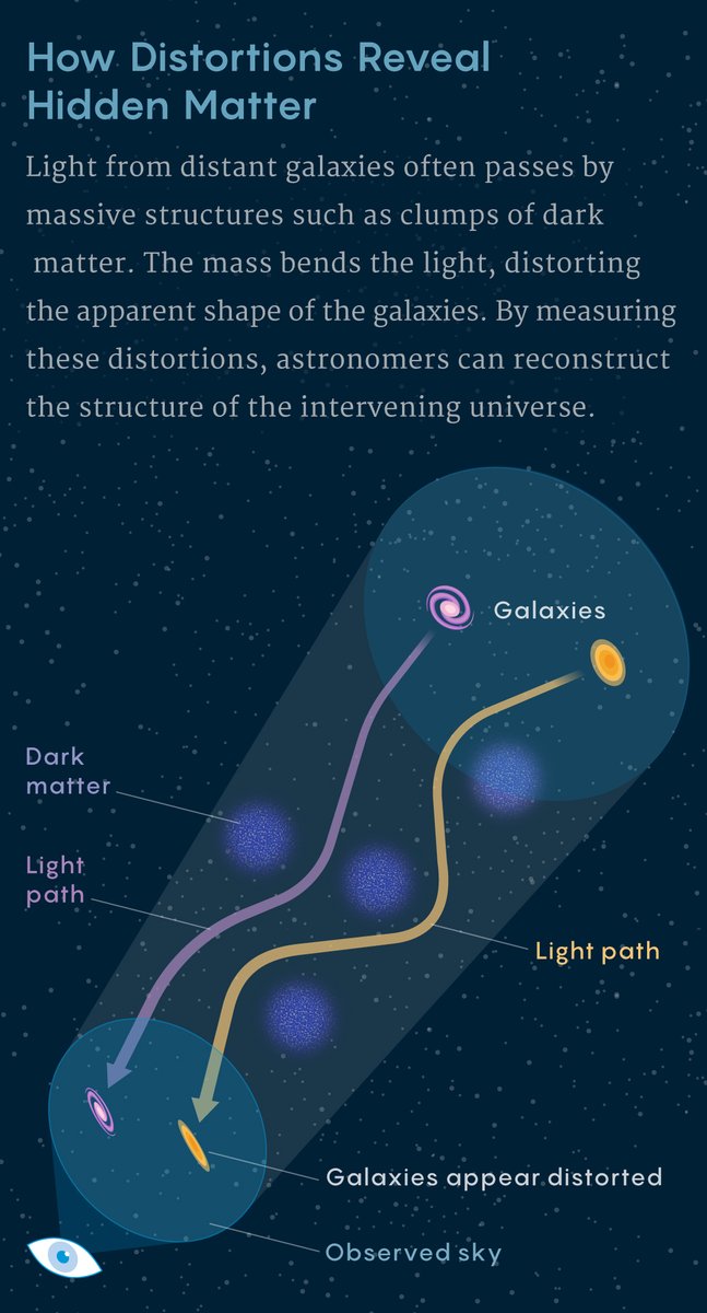 QuantaMagazine's tweet photo. An unexpected measurement has presented cosmologists with a new tension to grapple with. “If we were having conferences, all the coffee chatter would be about these results.” said Michael Hudson, a cosmologist at the University of Waterloo in Canada. https://t.co/LB3VFryHUc https://t.co/l54ENkHXoi