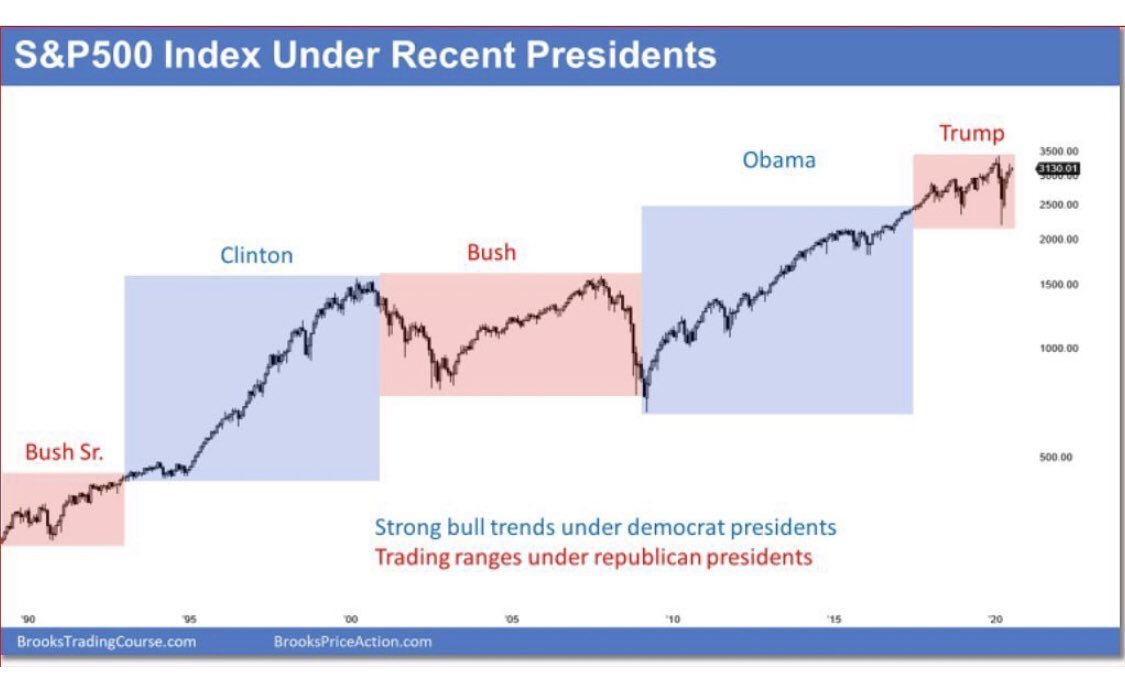 SJosephBurns's tweet photo. Don’t worry, no matter who is President the stock market tends to go up over time. https://t.co/GMjV5qi3t9