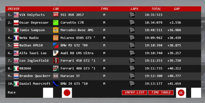 AC_GT3_Sim's tweet photo. @F1_Realist WINS AT IMOLA!
@SainzSZN in P2
@f1sampson in P3 https://t.co/6jDv0NtFHI