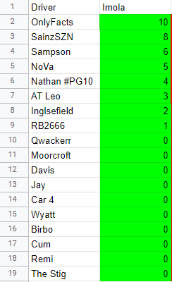 AC_GT3_Sim's tweet photo. Current points table after Round 1! https://t.co/cgnof8HVAy