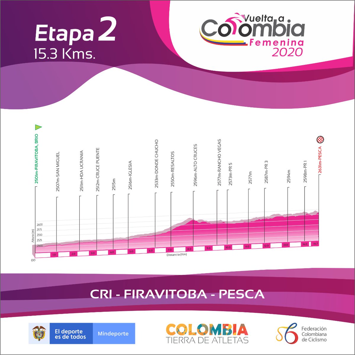 VueltaFemenina's tweet photo. Espectáculo contra el reloj. Esfuerzo máximo para nuestras campeonas en la lucha por la #VFemenina2020 

¿A quién le apuestas para la jornada de hoy?

Transmisión por @CanalRCN 10:30 am y @SenalDeportes 11 am 🇨🇴🔝🔥 https://t.co/NxJJDfrIVf
