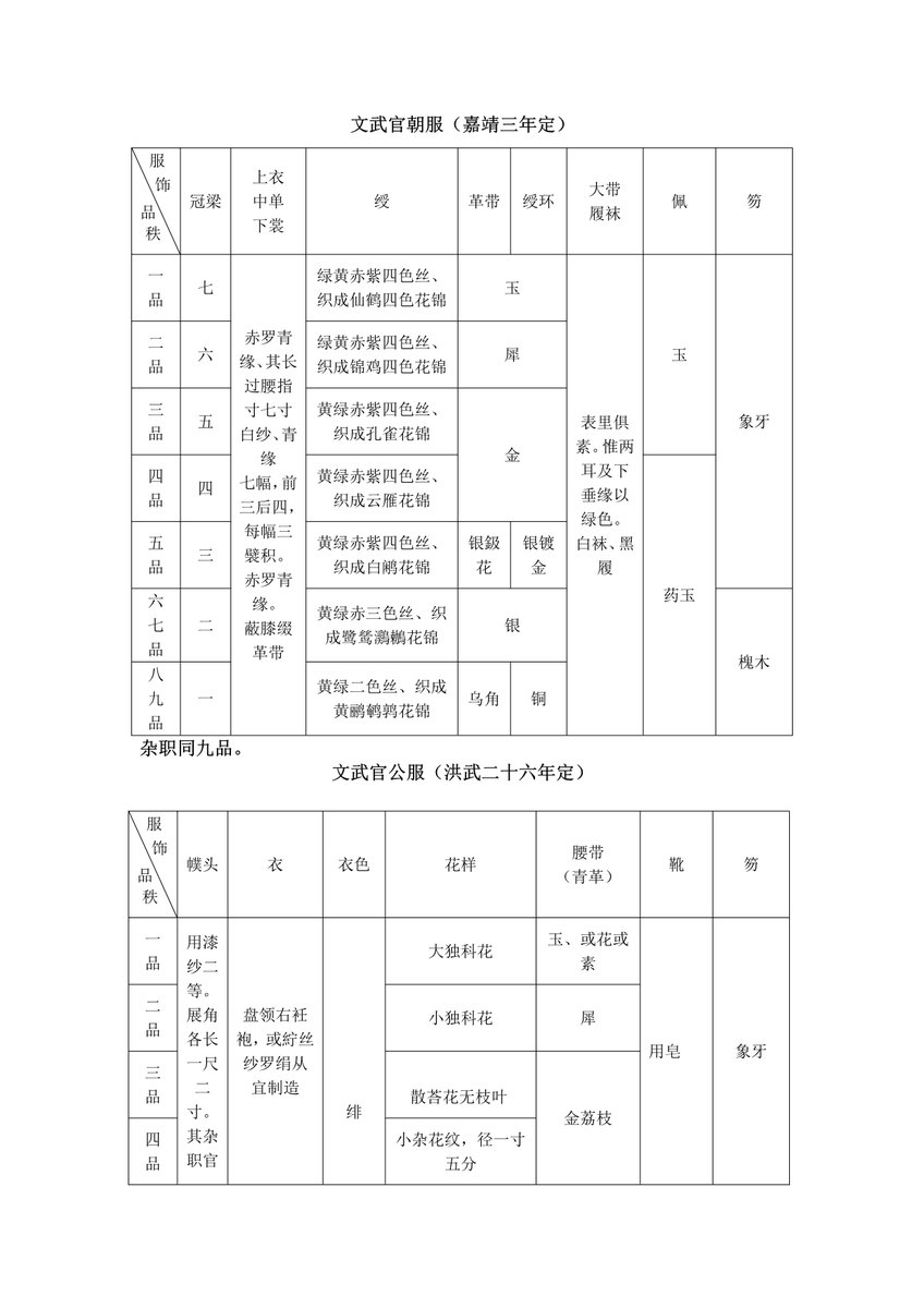 AncivilC's tweet photo. #hanfu_challenge 
#汉服挑战
The clothing systems that belong to officials in the prometaphase of the Ming Dynasty are displayed here. The source of it is the book called The Code of the Great Ming Dynasty. It includes court clothes, ceremonial clothes and official routine clothes https://t.co/EuHWVTqvCw