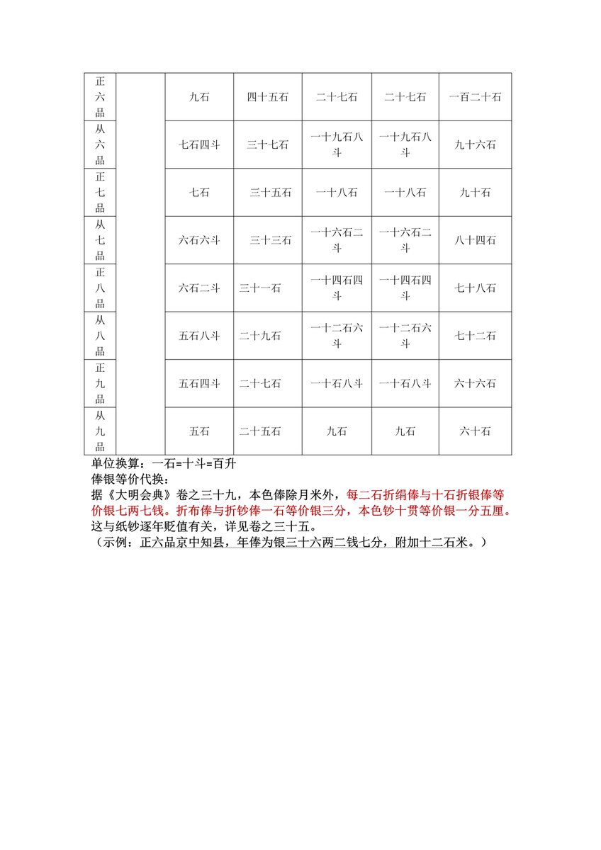AncivilC's tweet photo. #hanfu_challenge 
#汉服挑战
The clothing systems that belong to officials in the prometaphase of the Ming Dynasty are displayed here. The source of it is the book called The Code of the Great Ming Dynasty. It includes court clothes, ceremonial clothes and official routine clothes https://t.co/EuHWVTqvCw