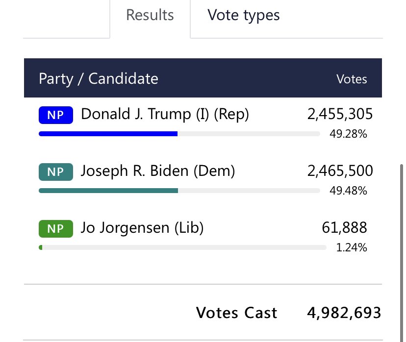 stphnfwlr's tweet photo. After Fulton County recanvassed their provisional ballots last night, Biden’s lead in Georgia is now more than 10,000 votes, still within the margin for recount if Trump wishes but highly unlikely to change the result unless some major tabulation error occurred. #gapol https://t.co/ugUvUoHpUW