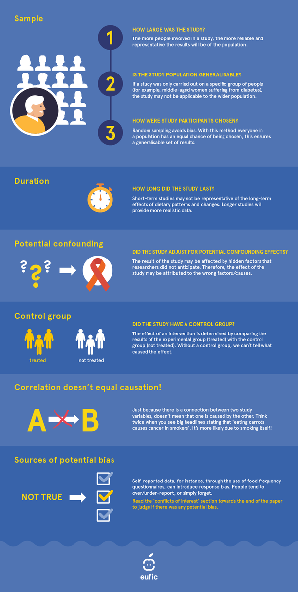 🔬📄 Reading &amp; evaluating news about scientific studies can be tricky &amp; confusing. Yet, there are seven things we can look for to spot sound science.

➡️ eufic.org/en/understandi…