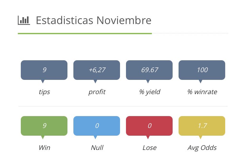 Enorme arranque de mes 9/9✅.
A seguir trabajando duro. 💪
hormibets.com