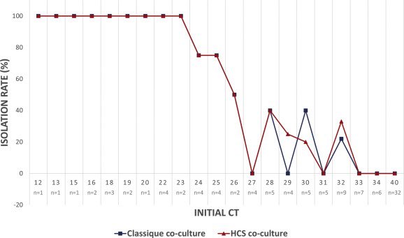 Raoults lab automates the Vero cell culture process. More data points on Cycle thresholds and viability.Recall Vero cells are log scales more infective than human cells according to the CDC. https://www.clinicalmicrobiologyandinfection.com/article/S1198-743X(20)30570-X/fulltext?fbclid=IwAR0XfeYhjYmCV92Fs93w3q3djlZZzvYS02gsvNR8ROTqZ6DKNy2PW9NM5qE
