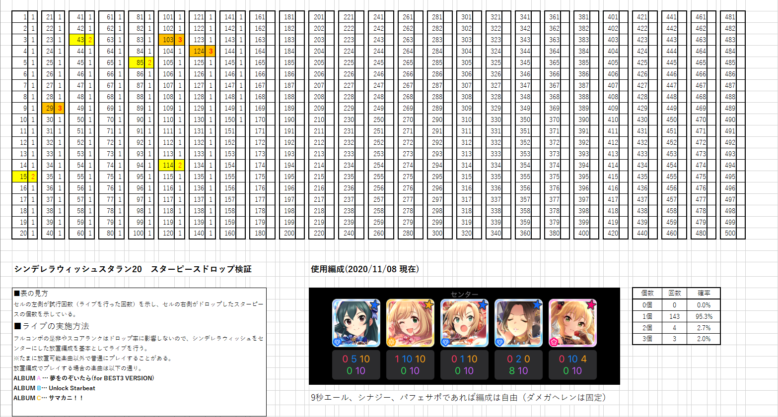 専務候補 取り急ぎ リフレイン のスターピースドロップ検証の途中経過を載せたいと思います まだ150回しかプレイしていないので信憑性に欠けますが 参考程度に まず言えるのは 最低でも1個は確定でドロップします