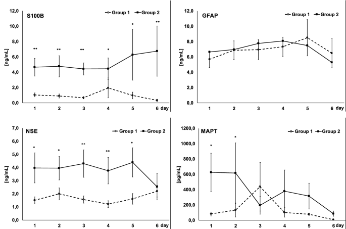NeurocritCareJ's tweet photo. Adamik et al: Biomarkers of Neurological Outcome After Aneurysmal Subarachnoid Hemorrhage as Early Predictors at Discharge from an Intensive Care Unit
Link: https://t.co/uA6wdH5SEr
@neurocritical #neurocritcare https://t.co/tuxwWzfGau