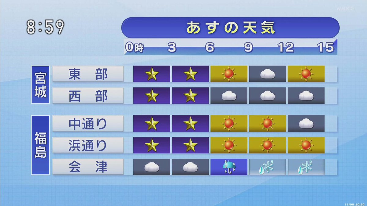 ノベルテレビ On Twitter: "Hkで見てたら3時間ごとの天気で雪の結晶が出てきて、あれー？って思ってたら週間予報 で雪だるまがいて、何が違うのかな？ってつぶやこうとしたら、北海道のそれが。 Https://T.co/Yf9Cggueha" / Twitter