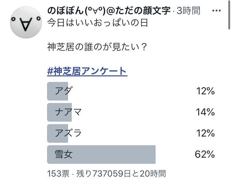 のぼぼん º º ただの顔文字 短時間でこの票数 みんななんだかんだでおっぱい好き むっつりめ ﾟ ﾟ ﾟ ﾟ ﾟ ﾟ ﾟ ﾟ そして雪女だけは最後適当にアンケートに入れただけにこの圧勝に流石に驚愕 なんでこんなに人気なんだ º ン T