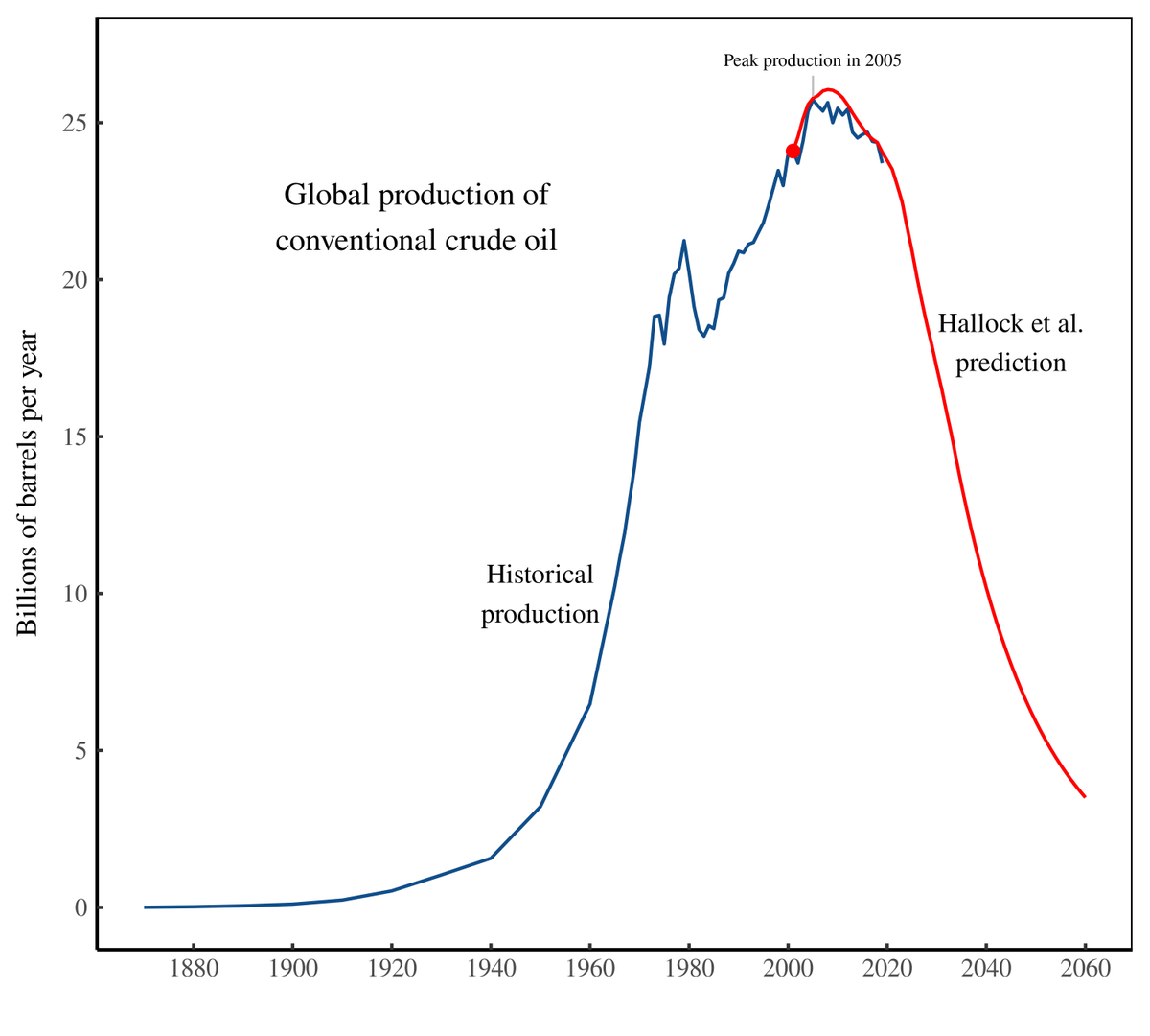 blair_fix's tweet photo. Remember peak oil? It was all the rage a decade ago. Now almost no one is talking about it. Funny thing is, it's happening just as predicted. Here's the global production of conventional crude oil, along with predictions from Hallock et al. https://t.co/y4ZZd9Y6Ro