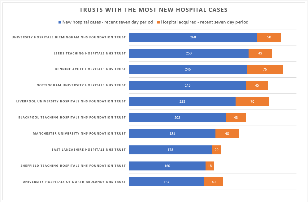 LawrenceDunhill's tweet photo. Latest data on new covid cases in hospital.

Shows the ten trusts with the highest numbers in most recent 7-day period, including the number likely to have been hospital-acquired.

(week to Nov 1st, data from NHSE) https://t.co/d9kSG2Fwqr