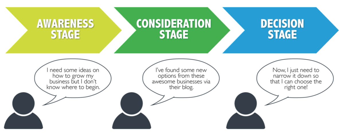 Are you wondering why you need to create a Social Media Marketing plan?

A research by Sirius Decisions showed that 67% of buyers journey is digital. People no longer visits stores when deciding what to buy; they go online.