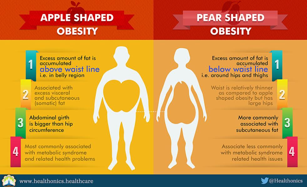 Healthonics on Twitter "Do you know, obesity can be classified as