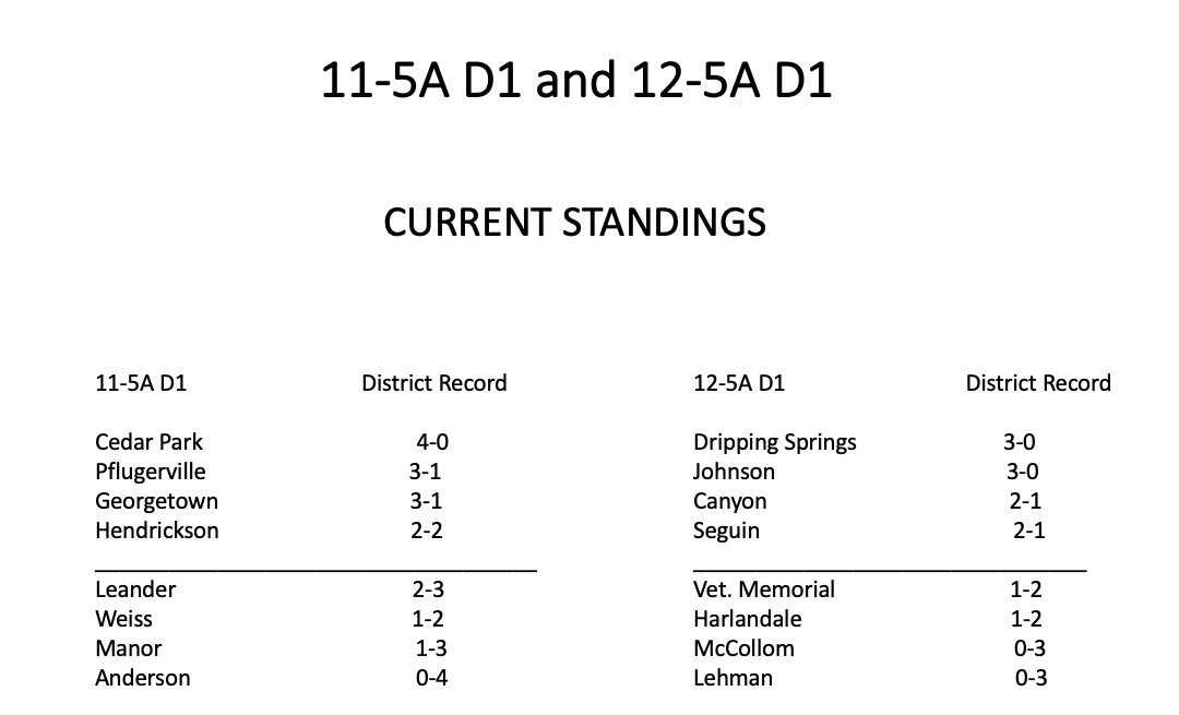 ihsfan's tweet image. 5A D1 Standings @FlxAtx @TheHornATX