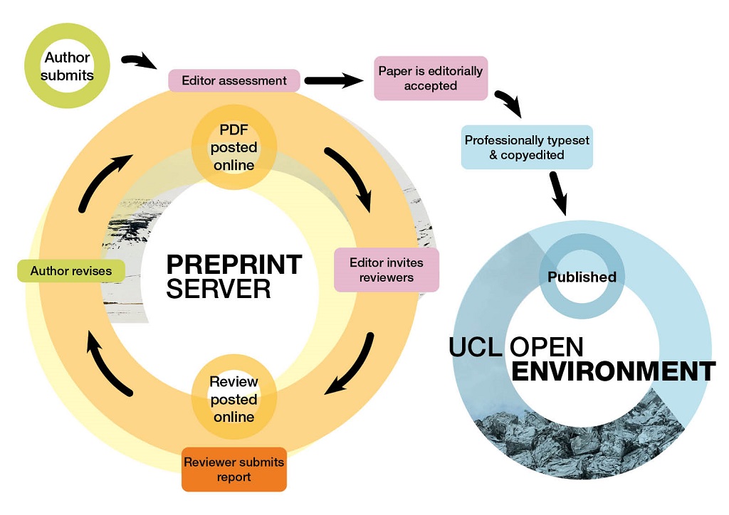 uclopen_env's tweet photo. Here @uclopen_env we have a workflow based on preprint publication, open #peerreview with versioning and then editorial decision and final publication. Find out more! 

https://t.co/vUJWHC4UuS

#openaccess #engineering #scienceresearch #scienceresearchers #environmentalresearch https://t.co/INA0vQaQ4h